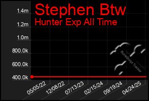 Total Graph of Stephen Btw