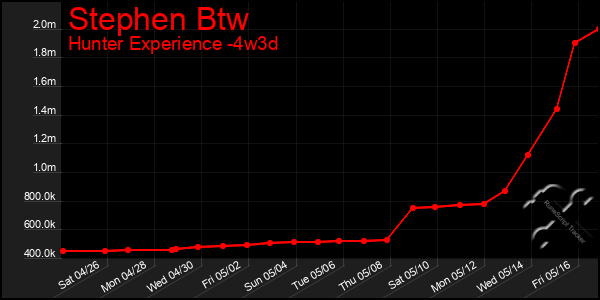 Last 31 Days Graph of Stephen Btw