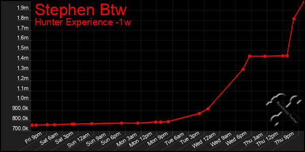 Last 7 Days Graph of Stephen Btw