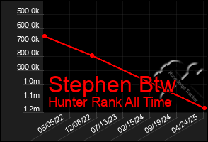 Total Graph of Stephen Btw