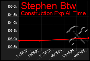 Total Graph of Stephen Btw