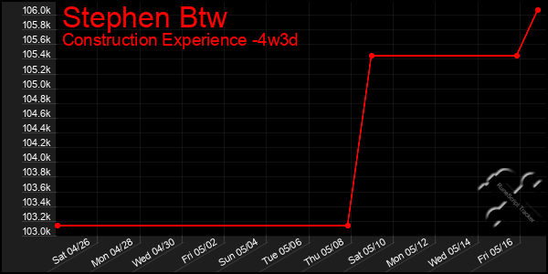 Last 31 Days Graph of Stephen Btw