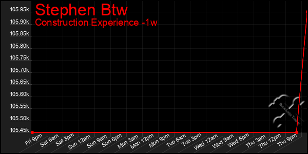 Last 7 Days Graph of Stephen Btw