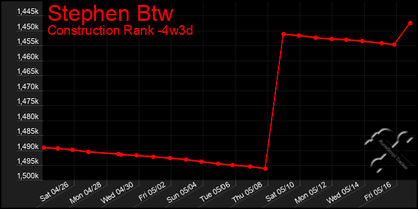 Last 31 Days Graph of Stephen Btw