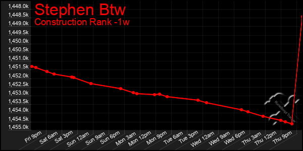 Last 7 Days Graph of Stephen Btw