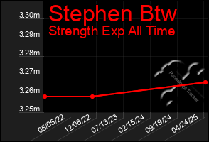 Total Graph of Stephen Btw