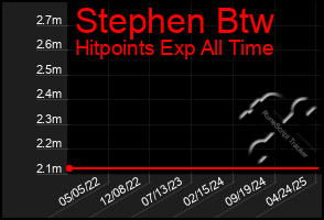 Total Graph of Stephen Btw
