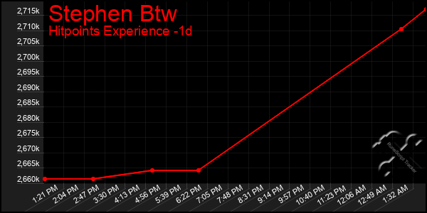 Last 24 Hours Graph of Stephen Btw