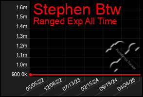 Total Graph of Stephen Btw