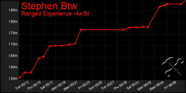 Last 31 Days Graph of Stephen Btw