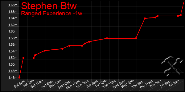 Last 7 Days Graph of Stephen Btw