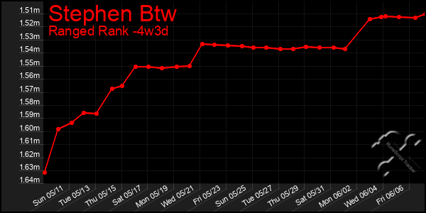 Last 31 Days Graph of Stephen Btw