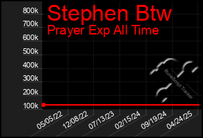 Total Graph of Stephen Btw