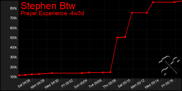 Last 31 Days Graph of Stephen Btw