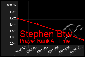 Total Graph of Stephen Btw