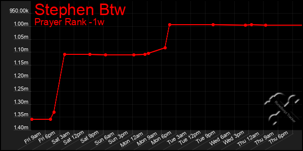 Last 7 Days Graph of Stephen Btw