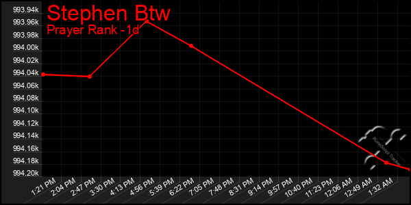 Last 24 Hours Graph of Stephen Btw