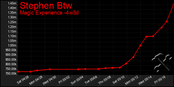 Last 31 Days Graph of Stephen Btw