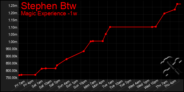Last 7 Days Graph of Stephen Btw