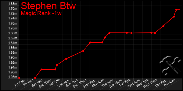 Last 7 Days Graph of Stephen Btw