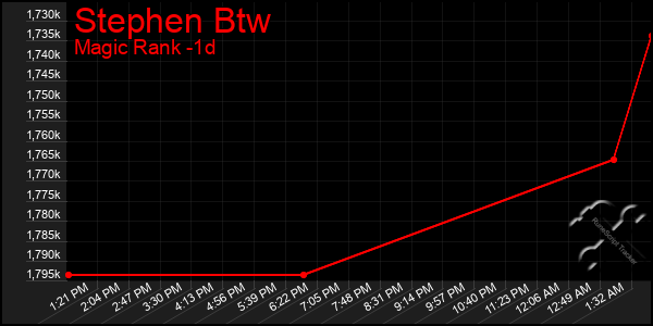 Last 24 Hours Graph of Stephen Btw
