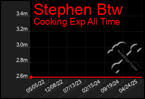 Total Graph of Stephen Btw