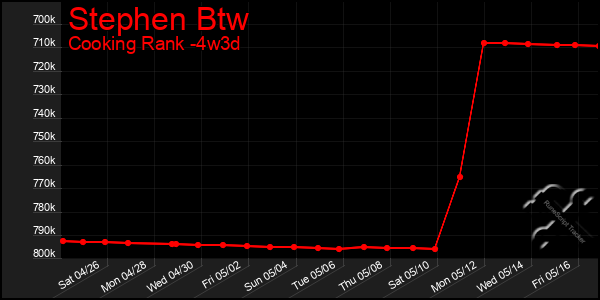 Last 31 Days Graph of Stephen Btw
