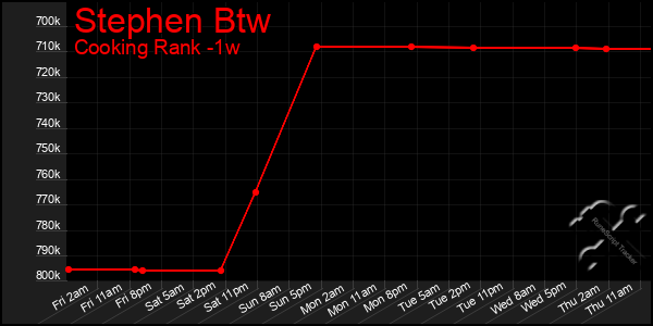 Last 7 Days Graph of Stephen Btw