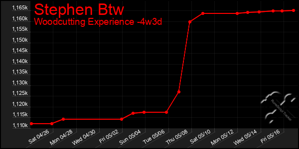 Last 31 Days Graph of Stephen Btw