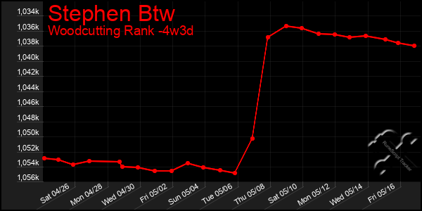 Last 31 Days Graph of Stephen Btw