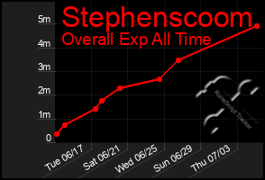 Total Graph of Stephenscoom