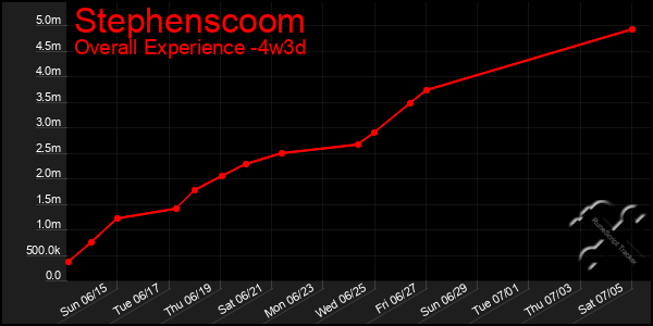 Last 31 Days Graph of Stephenscoom