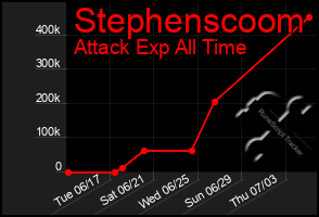 Total Graph of Stephenscoom