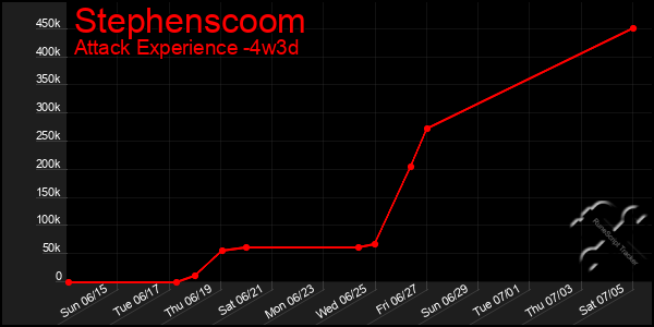 Last 31 Days Graph of Stephenscoom