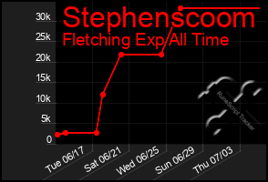 Total Graph of Stephenscoom