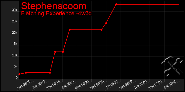 Last 31 Days Graph of Stephenscoom