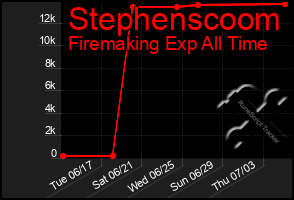 Total Graph of Stephenscoom