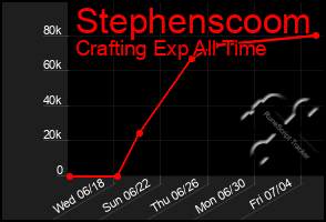Total Graph of Stephenscoom