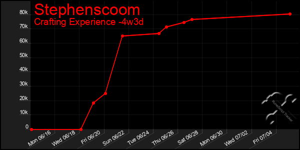 Last 31 Days Graph of Stephenscoom