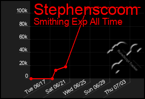 Total Graph of Stephenscoom