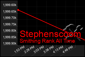 Total Graph of Stephenscoom