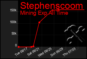 Total Graph of Stephenscoom