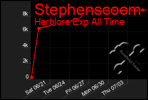 Total Graph of Stephenscoom