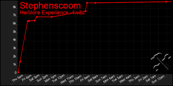 Last 31 Days Graph of Stephenscoom