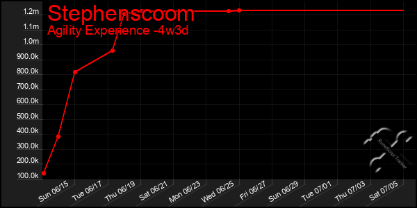 Last 31 Days Graph of Stephenscoom