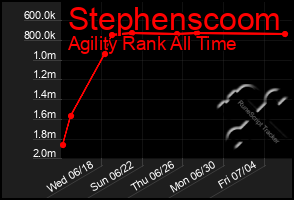 Total Graph of Stephenscoom