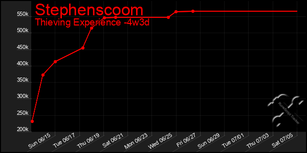 Last 31 Days Graph of Stephenscoom