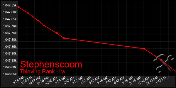 Last 7 Days Graph of Stephenscoom
