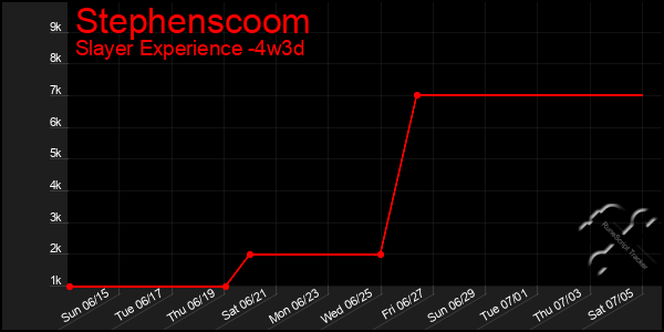 Last 31 Days Graph of Stephenscoom