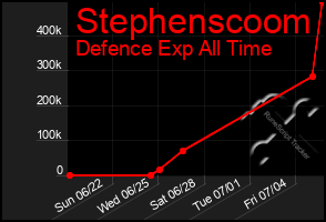 Total Graph of Stephenscoom